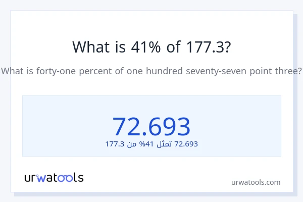 ما هي نسبة 41% من 177.3؟