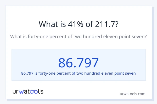 What is 41% of 211.7?