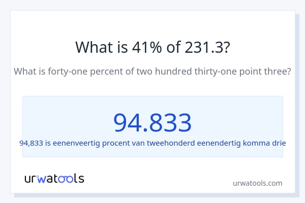 Wat is 41% van 231.3?