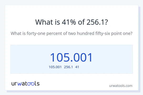 256.1の41%は何ですか?
