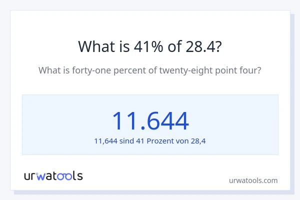 Was ist 41% von 28.4?