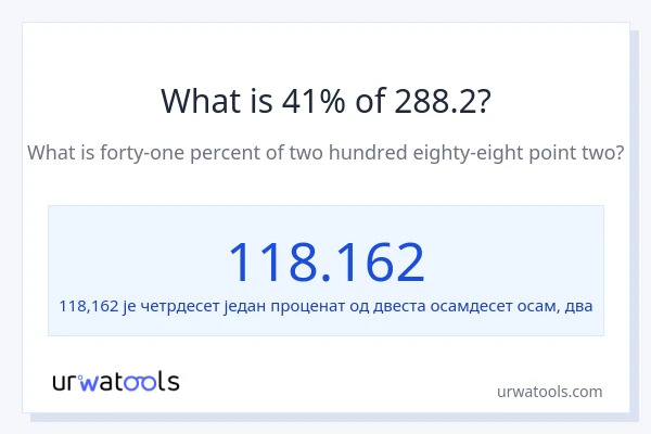 Колико је 41% од 288.2?