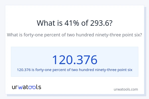 What is 41% of 293.6?