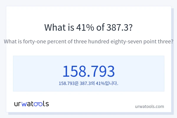 387.3의 41%는 얼마입니까?