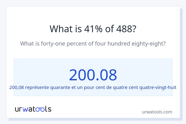 Quel est 41% de 488 ?