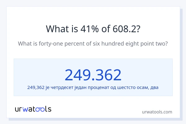Колико је 41% од 608.2?