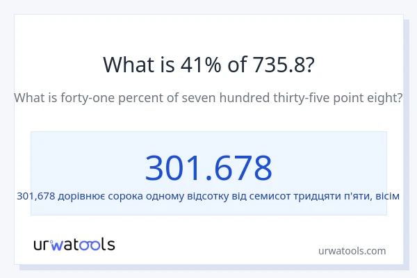 Що становить 41% від 735.8?