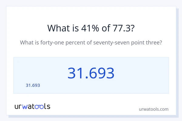 77.3 లో 41% ఎంత?