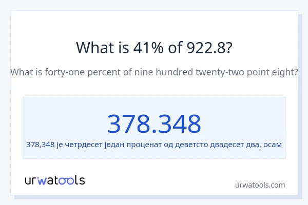 Колико је 41% од 922.8?