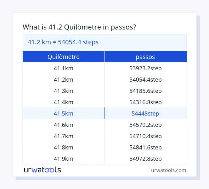 Taula 41.2 quilòmetre a passos