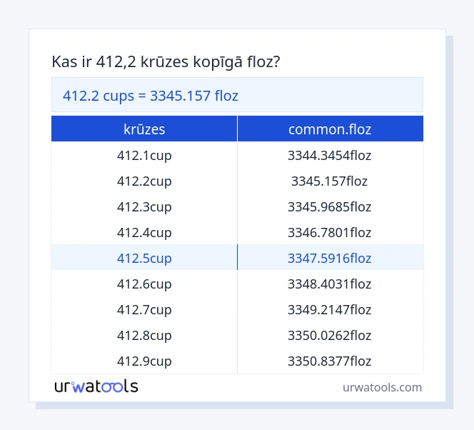 412.2 krūzes līdz common.floz tabulai