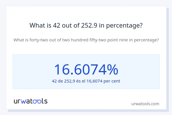 What is 42 out of 252.9 in percentage?