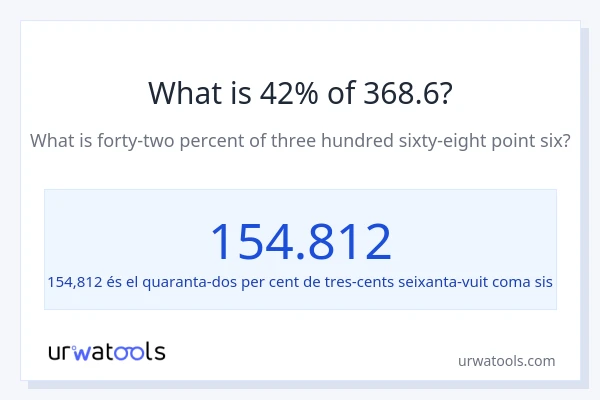 Quin és l'42% de 368.6?