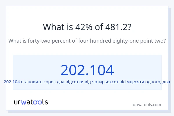 Що становить 42% від 481.2?