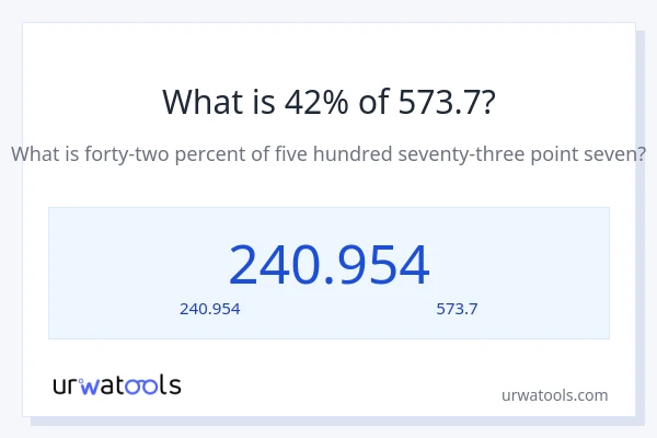 42% ของ 573.7 คือเท่าไร?