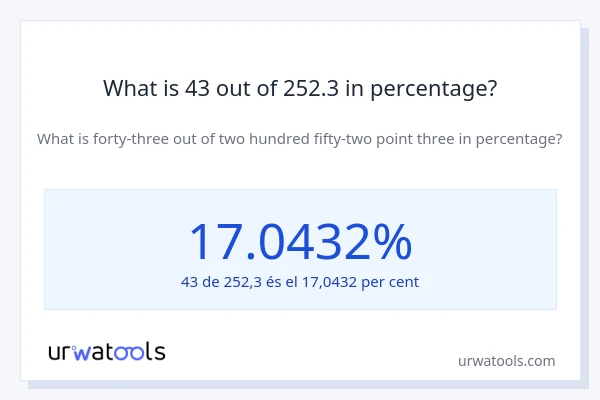 What is 43 out of 252.3 in percentage?