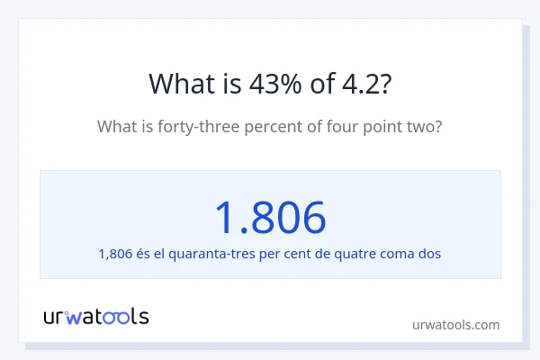 Quin és l'43% de 4.2?