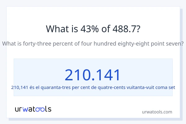 Quin és l'43% de 488.7?