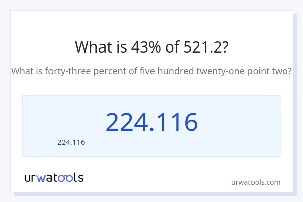 43% ของ 521.2 คือเท่าไร?