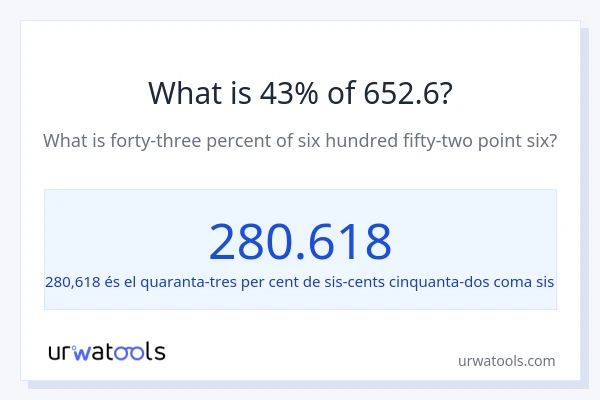 Quin és l'43% de 652.6?