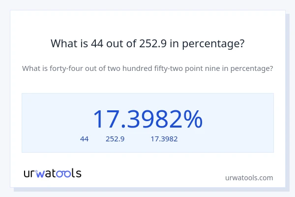 What is 44 out of 252.9 in percentage?