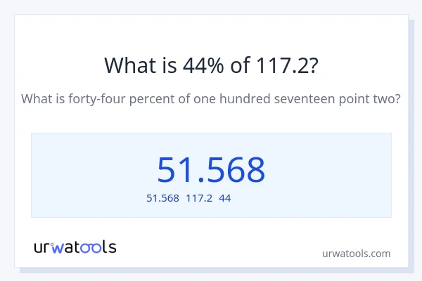 117.2の44%は何ですか?