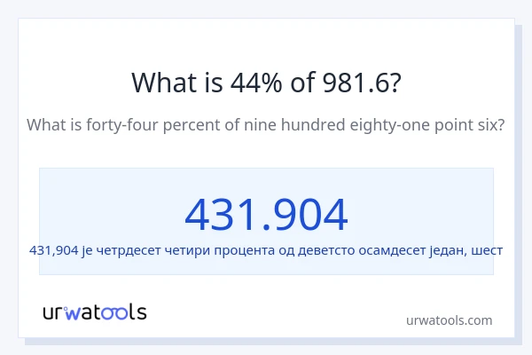 Колико је 44% од 981.6?