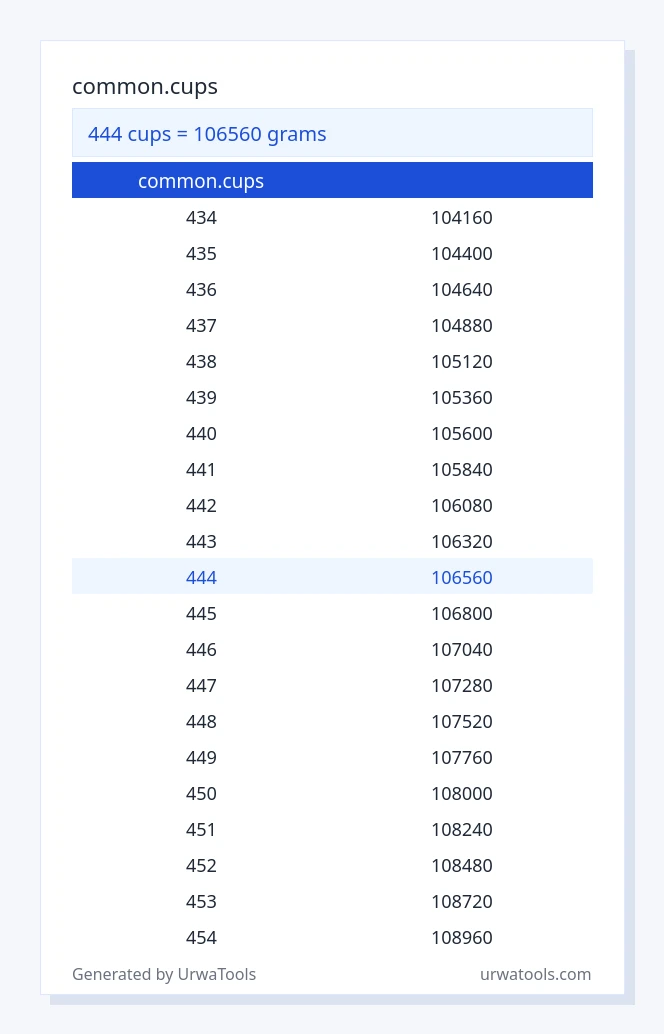 444 common.cups മുതൽ ജി വരെയുള്ള പട്ടിക