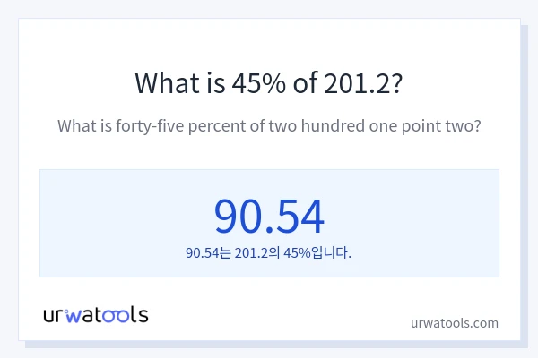 201.2의 45%는 얼마입니까?
