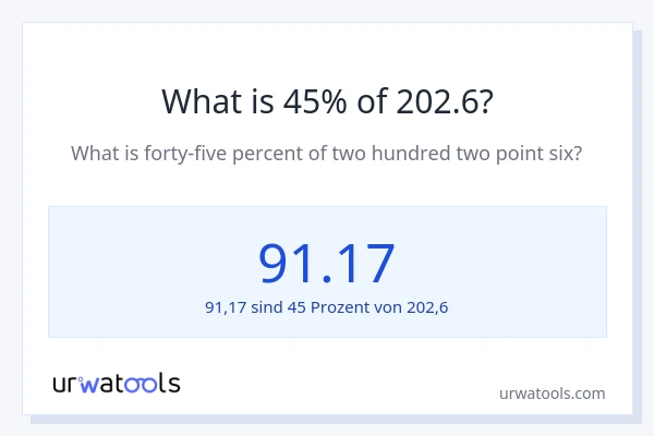 Was ist 45% von 202.6?
