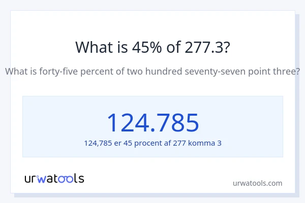 Hvad er 45% af 277.3?