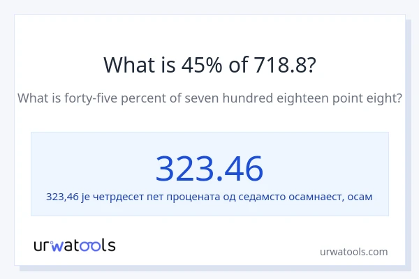 Колико је 45% од 718.8?