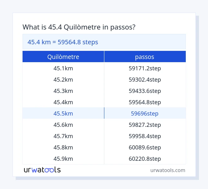 Taula 45.4 quilòmetre a passos