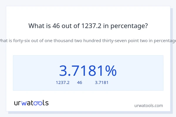 What is 46 out of 1237.2 in percentage?