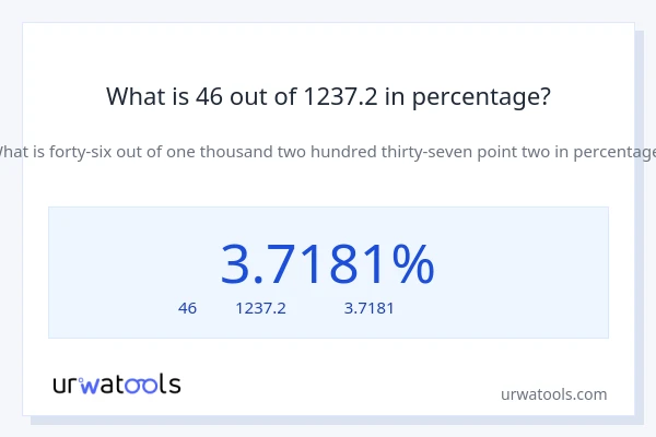 What is 46 out of 1237.2 in percentage?