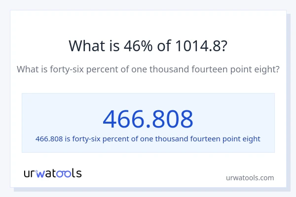 What is 46% of 1014.8?