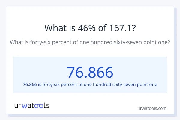 What is 46% of 167.1?