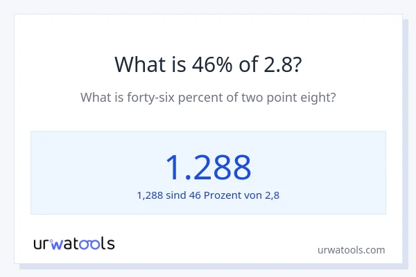 Was ist 46% von 2.8?
