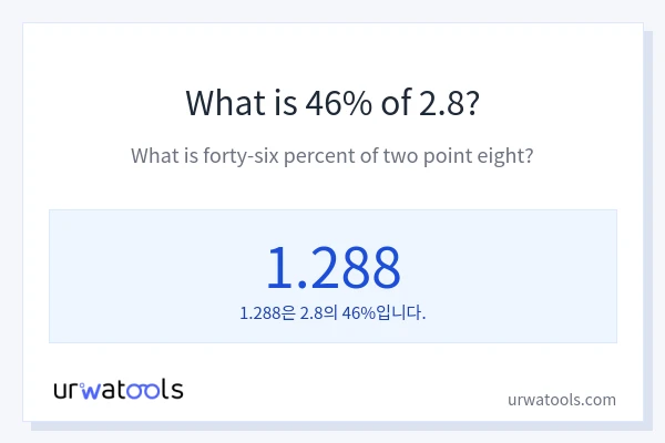 2.8의 46%는 얼마입니까?