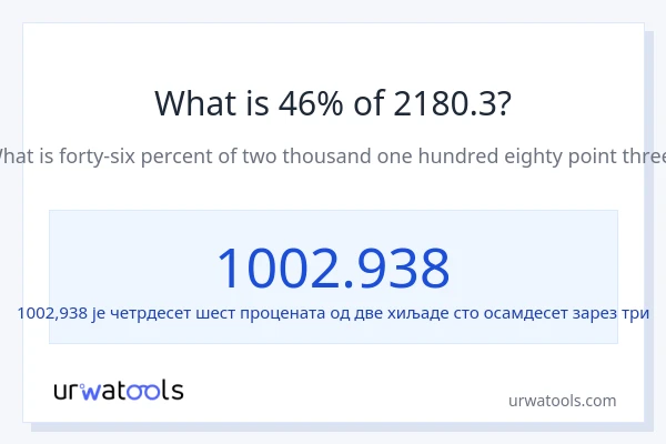 Колико је 46% од 2180.3?