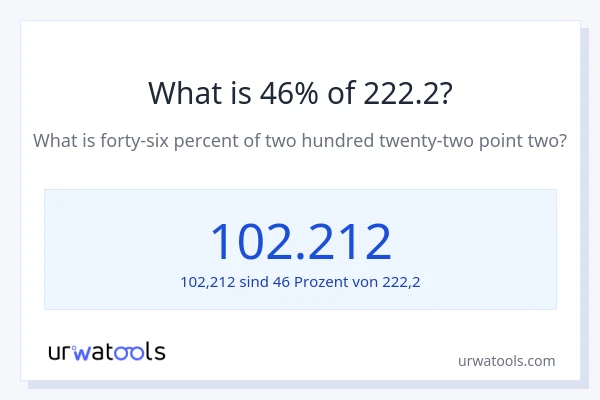 Was ist 46% von 222.2?