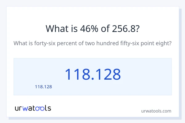46% ของ 256.8 คือเท่าไร?
