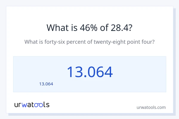46% ของ 28.4 คือเท่าไร?