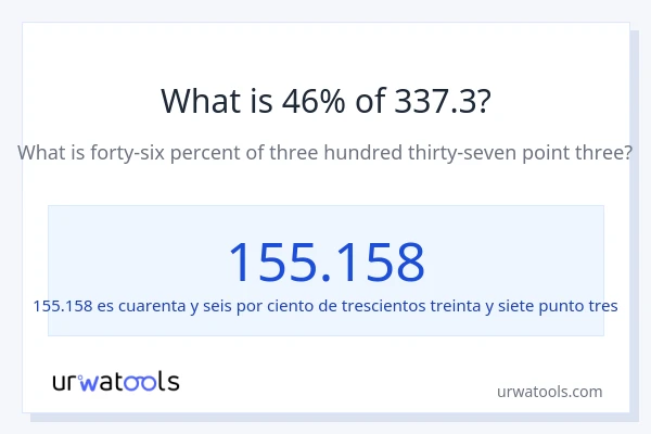 ¿Qué es el 46% de 337.3?