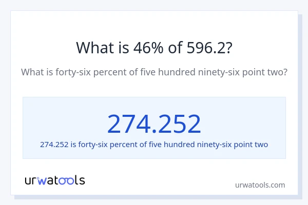 What is 46% of 596.2?