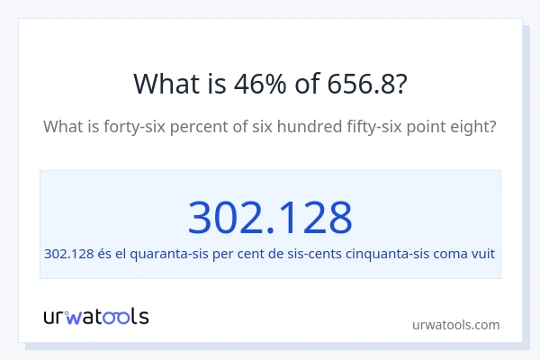 Quin és l'46% de 656.8?