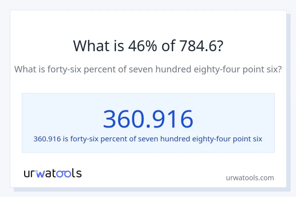 What is 46% of 784.6?