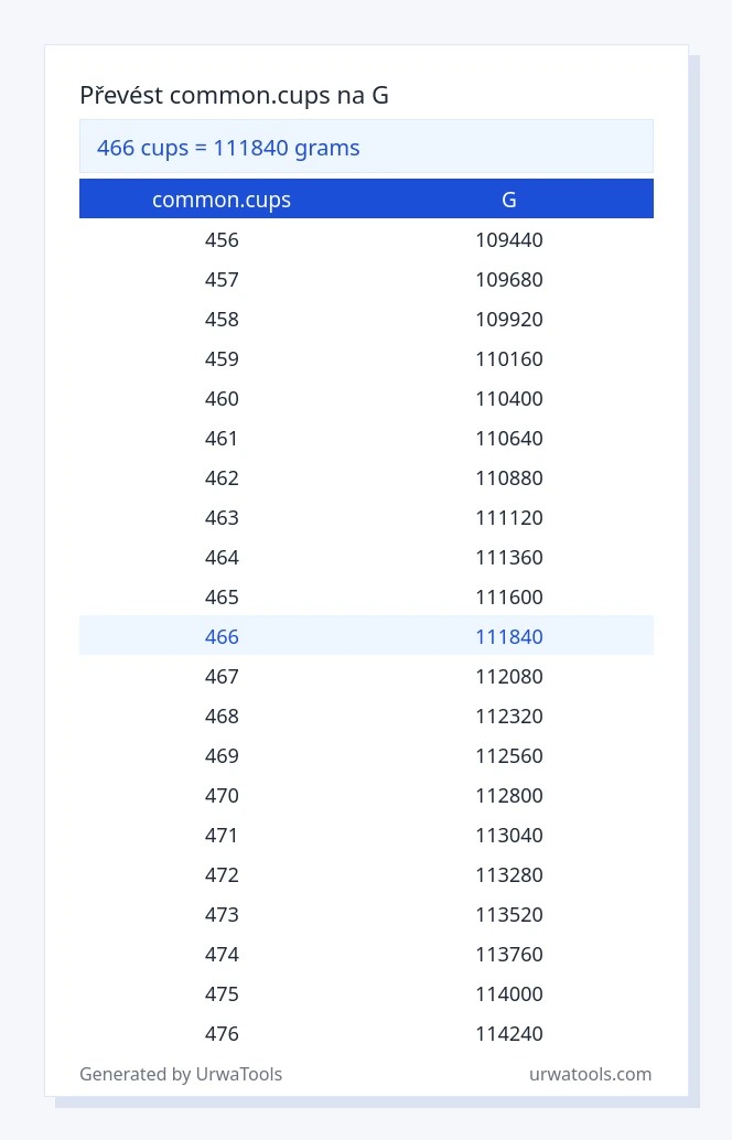 466 common.cups až g tabulka