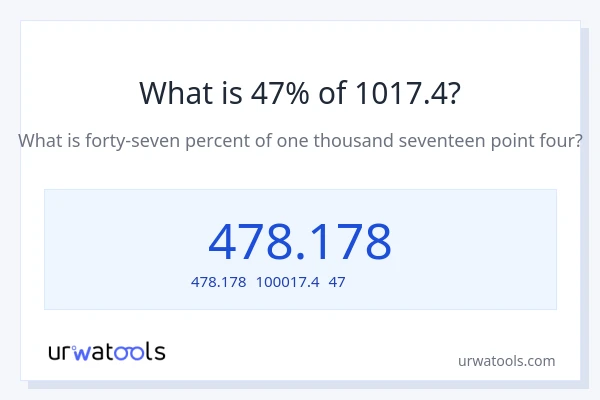 1017.4の47%は何ですか?
