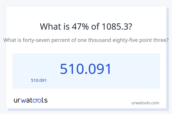 47% ของ 1085.3 คือเท่าไร?